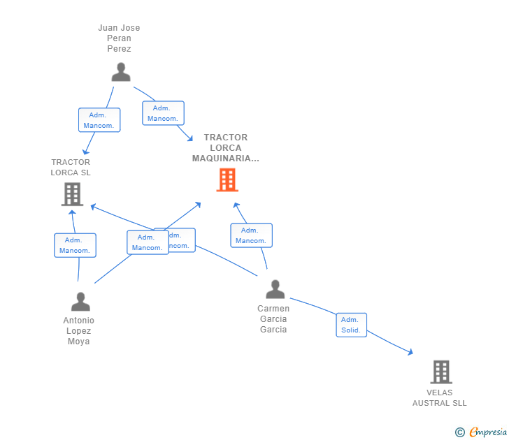 Vinculaciones societarias de TRACTOR LORCA MAQUINARIA AGRICOLA SL