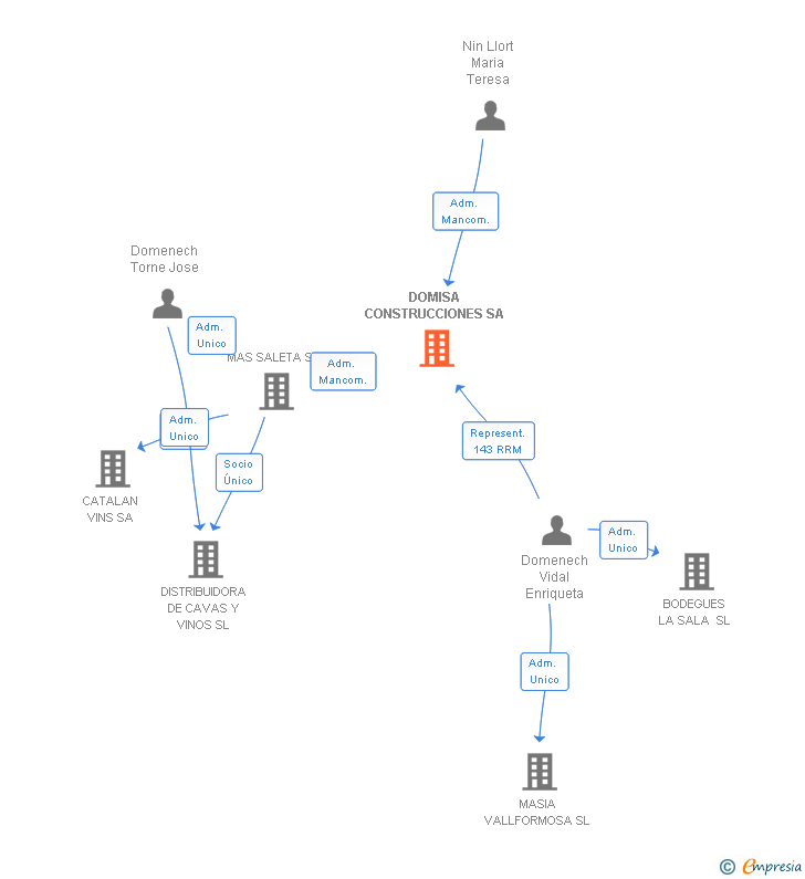 Vinculaciones societarias de DOMISA CONSTRUCCIONES SA