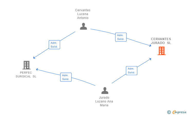 Vinculaciones societarias de CERVANTES JURADO SL