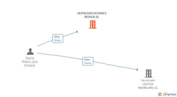 Vinculaciones societarias de REPRESENTACIONES MORGA SL