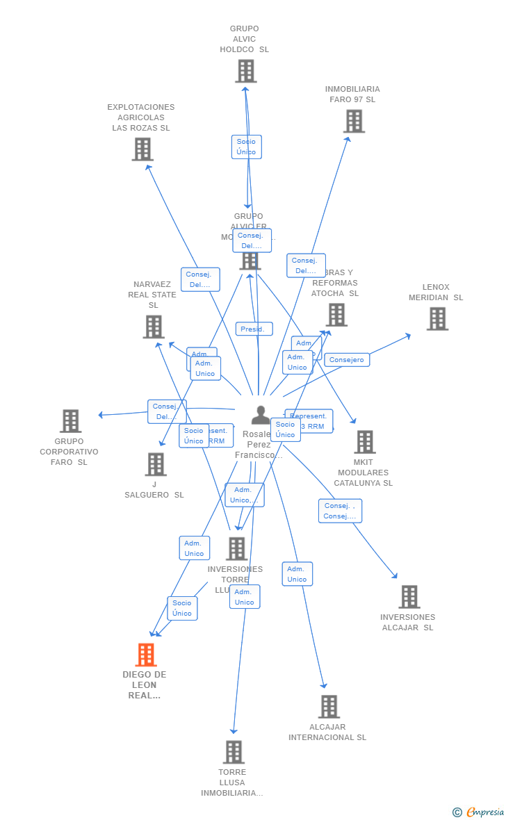 Vinculaciones societarias de DIEGO DE LEON REAL ESTATE SL