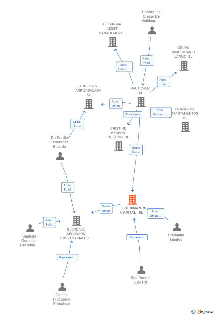 Vinculaciones societarias de FREMMAN CAPITAL SL