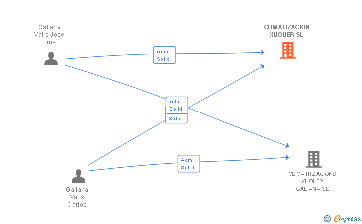 Vinculaciones societarias de CLIMATIZACION XUQUER SL