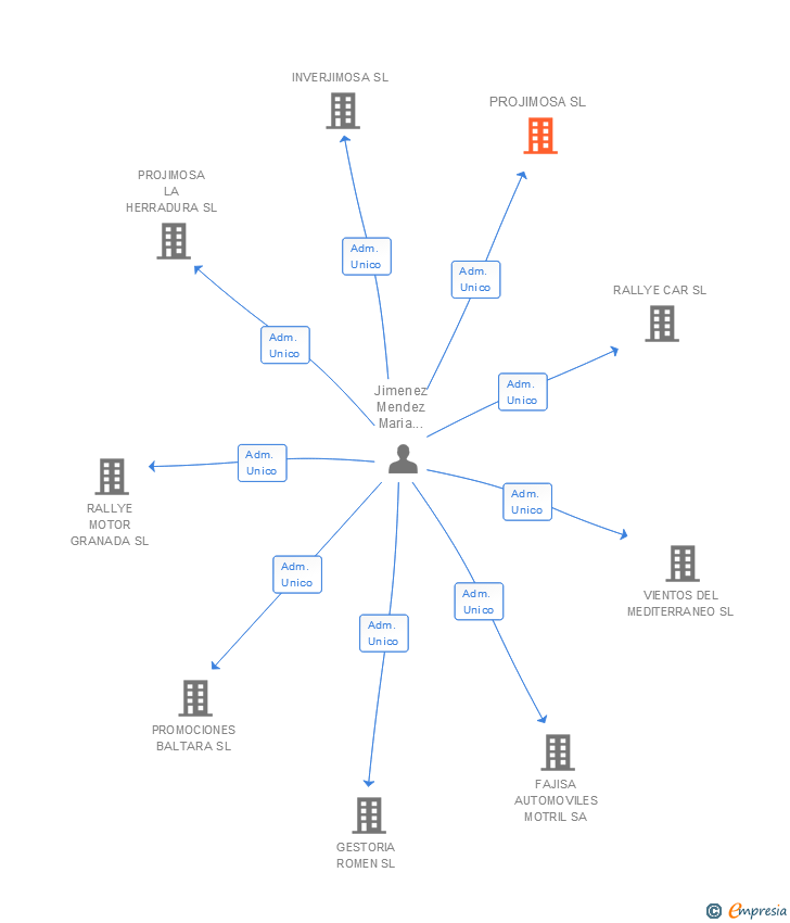 Vinculaciones societarias de PROJIMOSA SL
