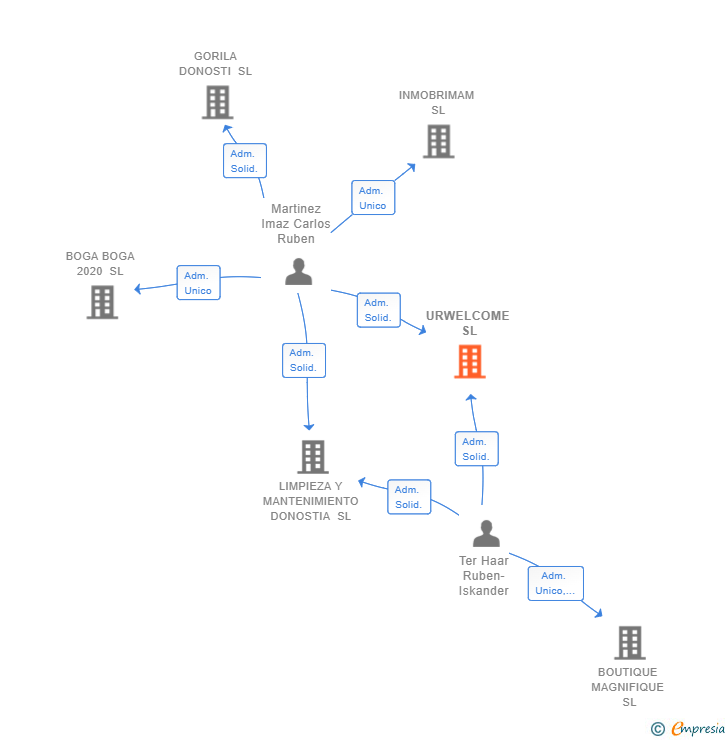 Vinculaciones societarias de URWELCOME SL