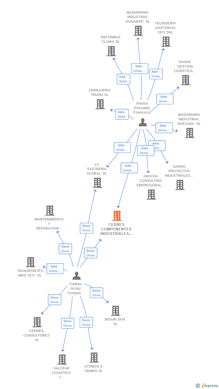 Vinculaciones societarias de CEDRES COMPONENTES INDUSTRIALES SL
