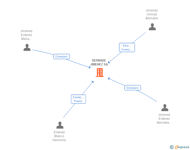 Vinculaciones societarias de BERNABE JIMENEZ SA
