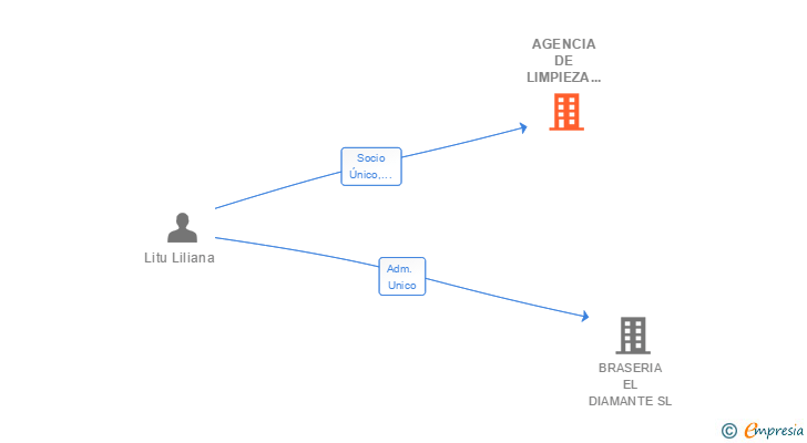 Vinculaciones societarias de AGENCIA DE LIMPIEZA STYLO 2008 SL