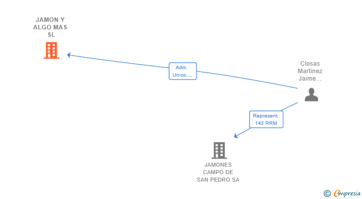 Vinculaciones societarias de JAMON Y ALGO MAS SL