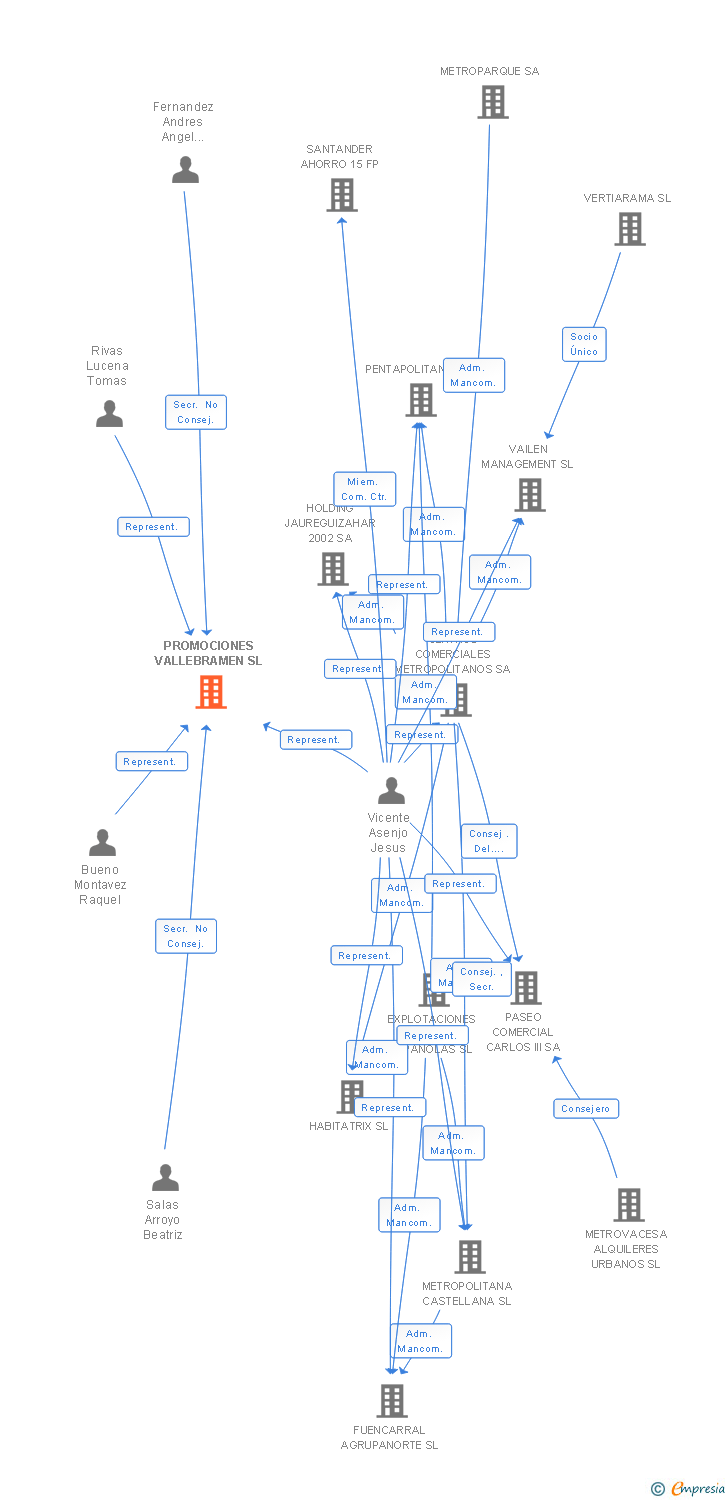Vinculaciones societarias de PROMOCIONES VALLEBRAMEN SL