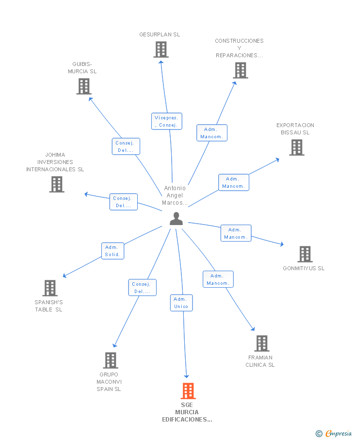 Vinculaciones societarias de SGE MURCIA EDIFICACIONES SL