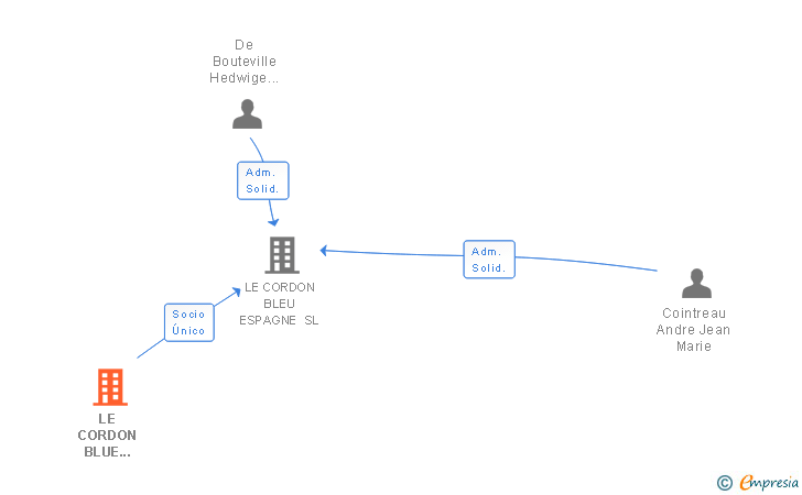 Vinculaciones societarias de LE CORDON BLUE INTERNACIONAL BV