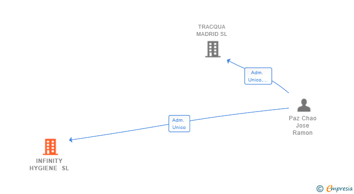 Vinculaciones societarias de INFINITY HYGIENE SL