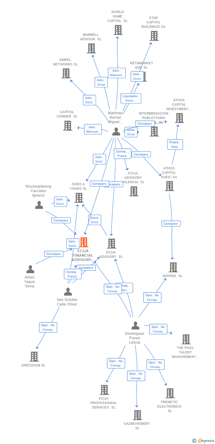 Vinculaciones societarias de ECIJA FINANCIAL ADVISORY SL