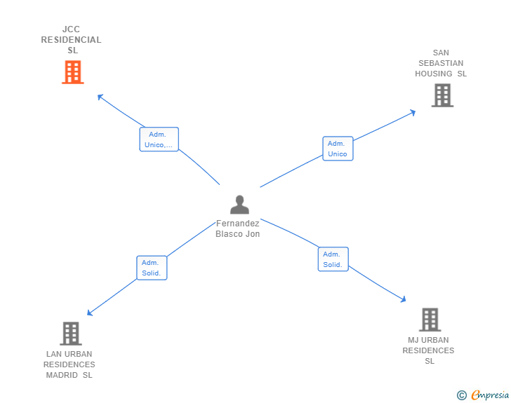 Vinculaciones societarias de JCC RESIDENCIAL SL