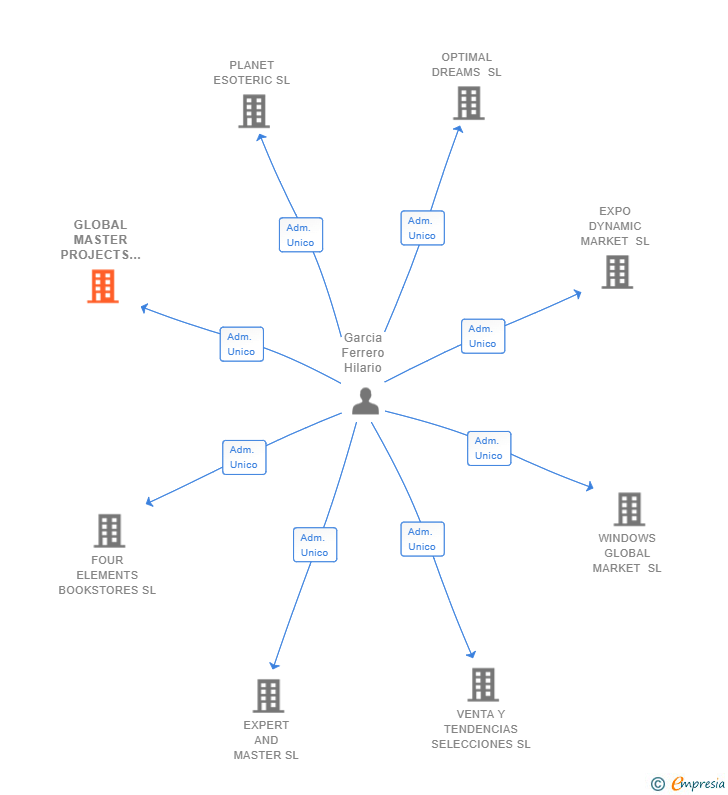 Vinculaciones societarias de GLOBAL MASTER PROJECTS SL