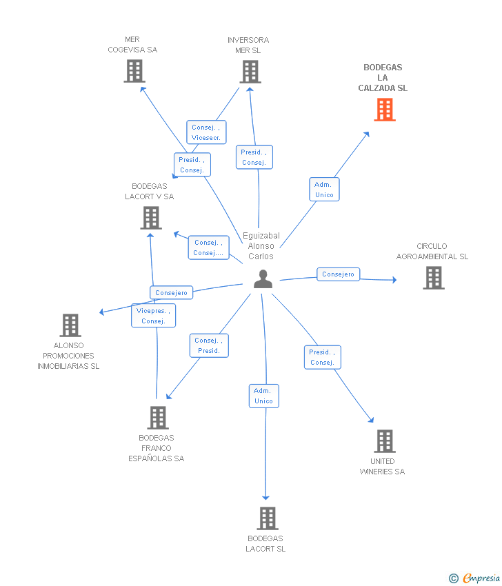 Vinculaciones societarias de BODEGAS LA CALZADA SL