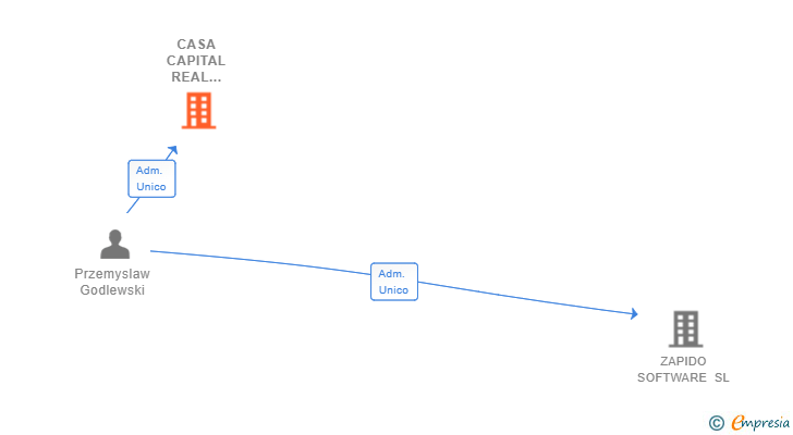 Vinculaciones societarias de CASA CAPITAL REAL ESTATE SL