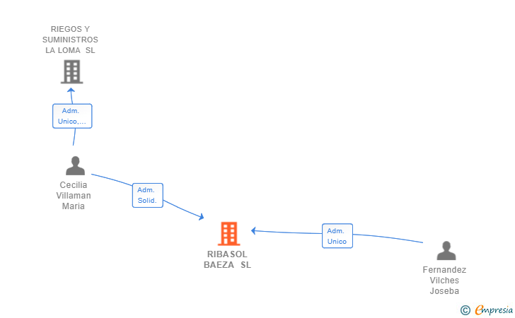 Vinculaciones societarias de RIBASOL BAEZA SL