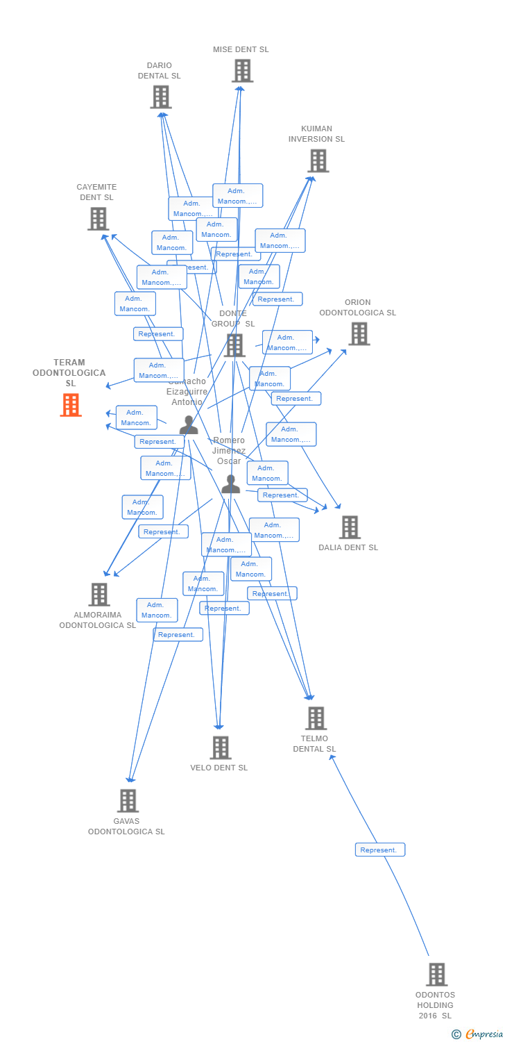 Vinculaciones societarias de TERAM ODONTOLOGICA SL