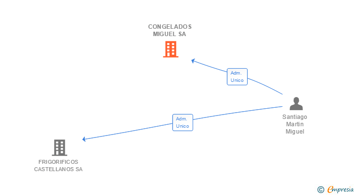 Vinculaciones societarias de CONGELADOS MIGUEL SA