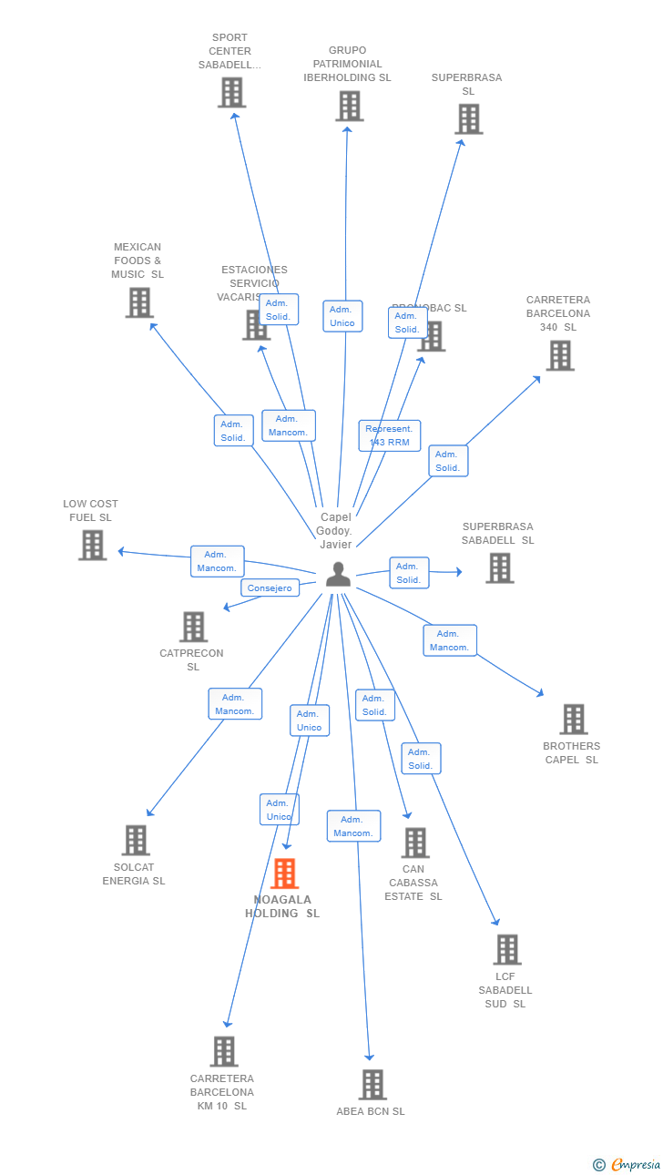 Vinculaciones societarias de NOAGALA HOLDING SL