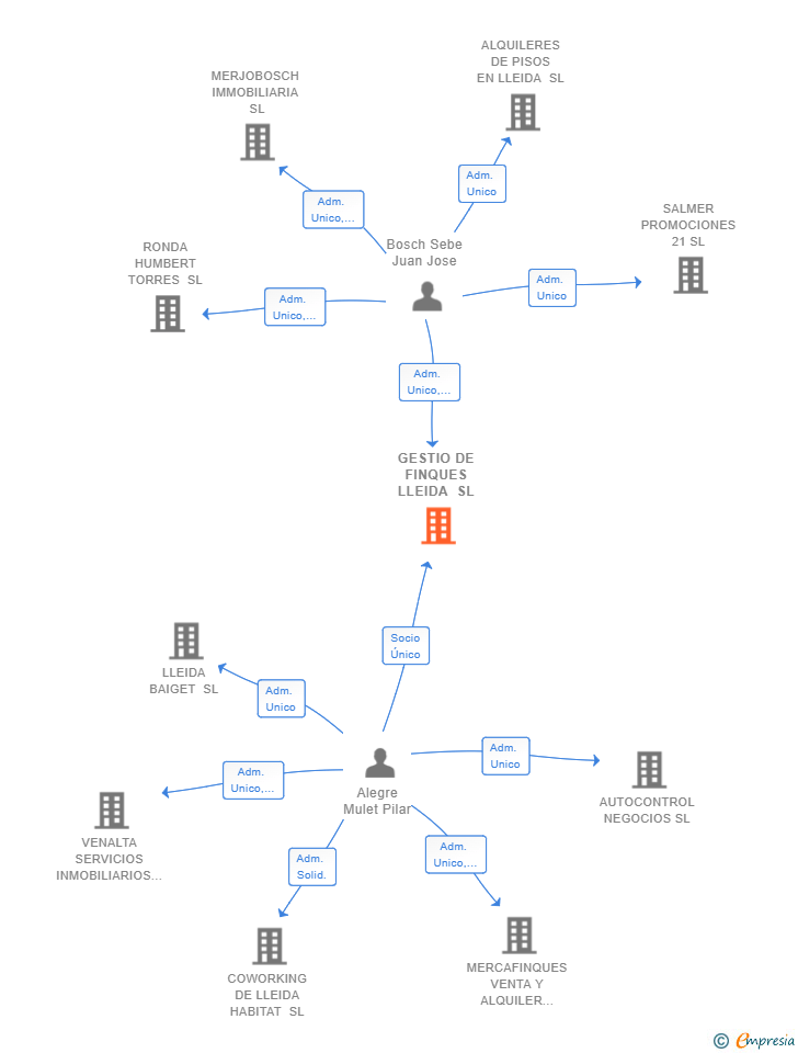 Vinculaciones societarias de GESTIO DE FINQUES LLEIDA SL