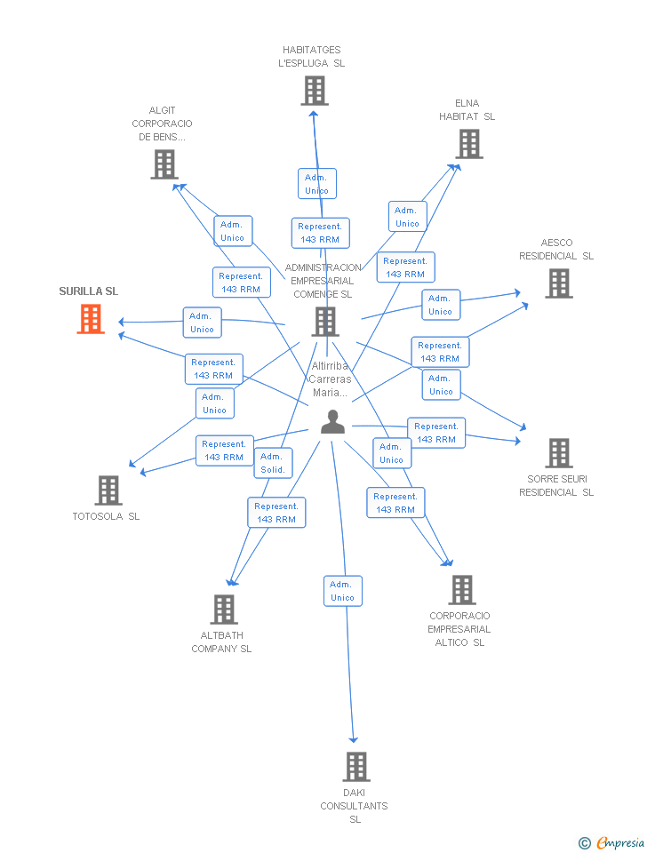 Vinculaciones societarias de SURILLA SL