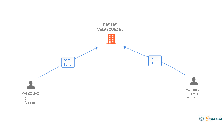 Vinculaciones societarias de PASTAS VELAZQUEZ SL