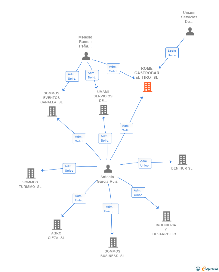 Vinculaciones societarias de ROME GASTROBAR EL TIRO SL