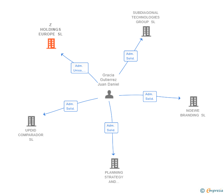 Vinculaciones societarias de Z HOLDINGS EUROPE SL