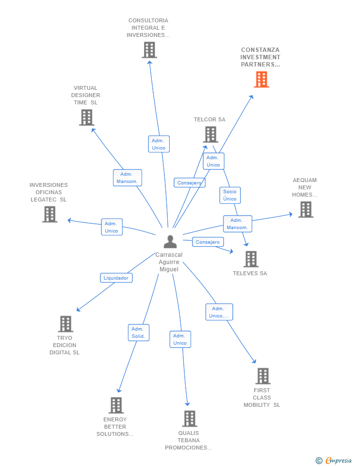 Vinculaciones societarias de CONSTANZA INVESTMENT PARTNERS SL