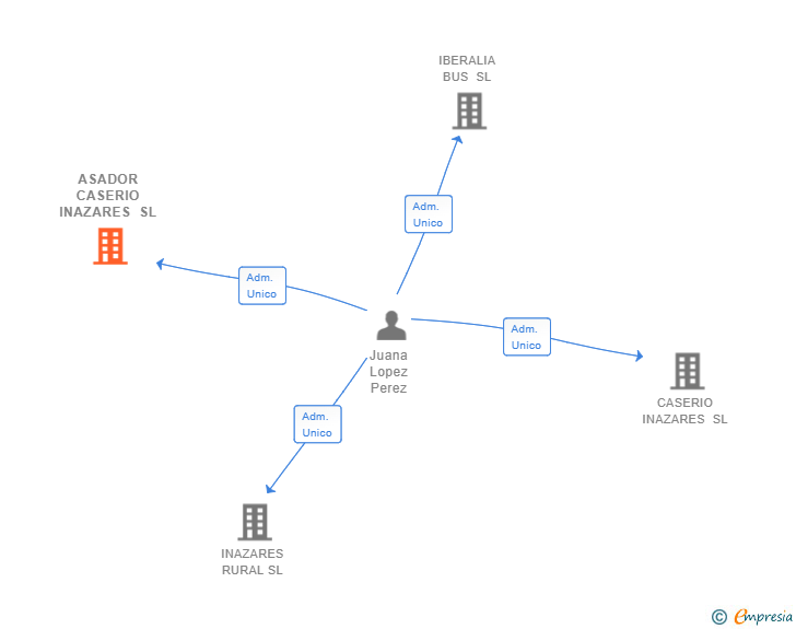Vinculaciones societarias de ASADOR CASERIO INAZARES SL