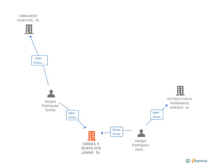 Vinculaciones societarias de OBRAS Y SERVICIOS JAVAR SL