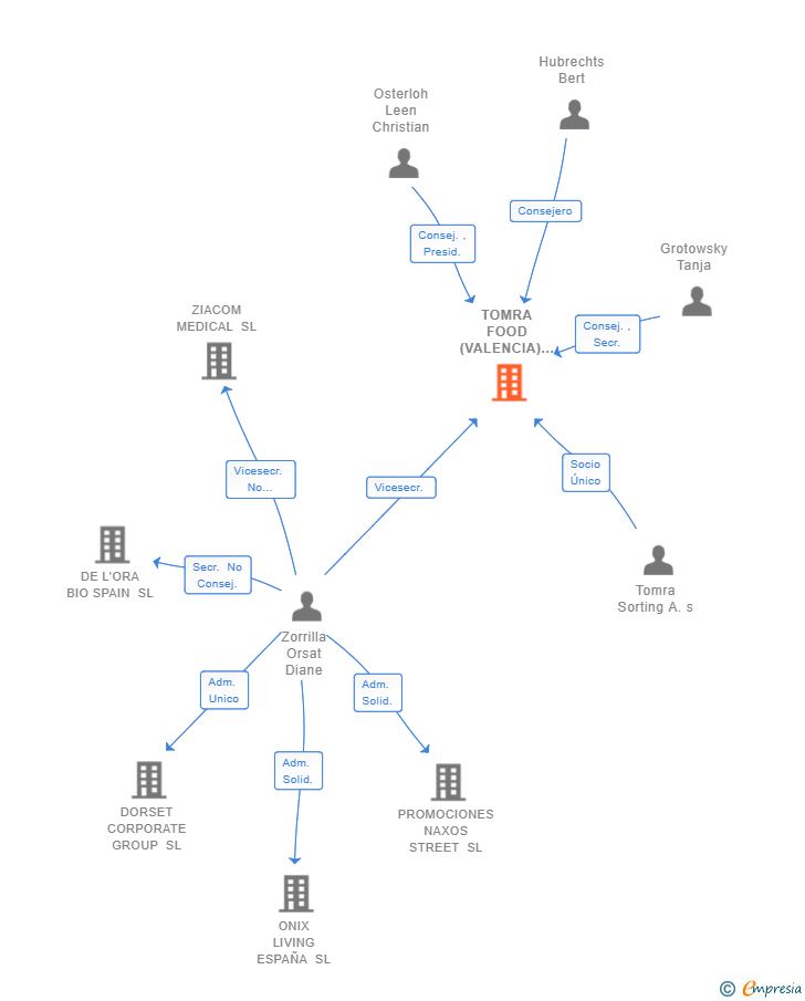 Vinculaciones societarias de TOMRA FOOD (VALENCIA) SL
