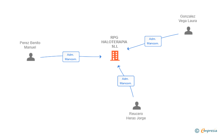 Vinculaciones societarias de RPG HALOTERAPIA SLL
