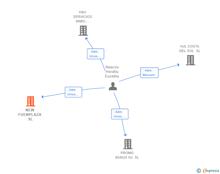 Vinculaciones societarias de NEW FUENPLAZA SL