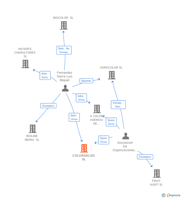 Vinculaciones societarias de COLORSALUD SL
