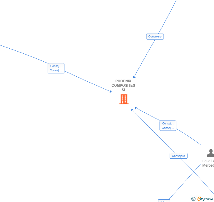 Vinculaciones societarias de PHOENIX COMPOSITES SL