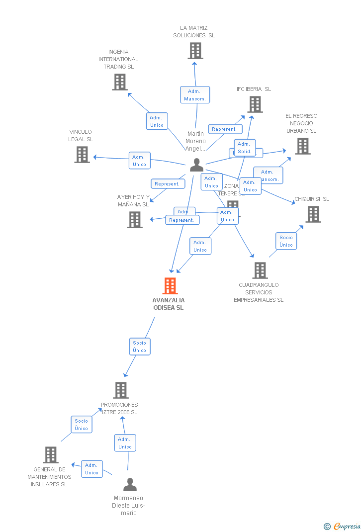 Vinculaciones societarias de AVANZALIA ODISEA SL