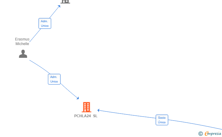 Vinculaciones societarias de PCHLA24 SL