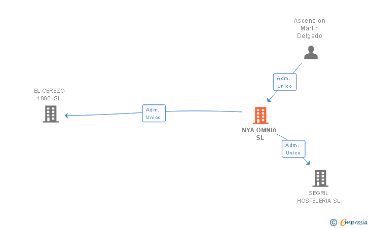 Vinculaciones societarias de NYA OMNIA SL