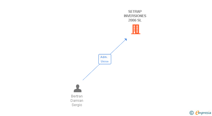 Vinculaciones societarias de SETRAP INVERSIONES 2006 SL