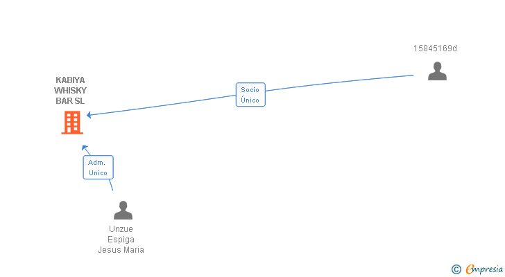 Vinculaciones societarias de KABIYA WHISKY BAR SL
