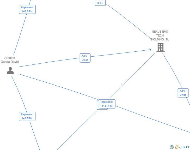 Vinculaciones societarias de AR&RU PATRIMONIAL SL