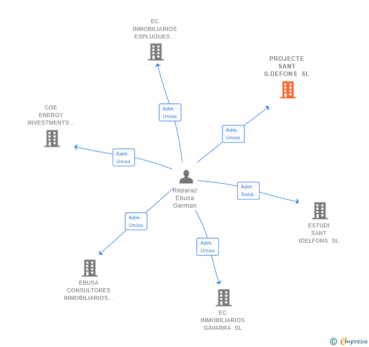 Vinculaciones societarias de PROJECTE SANT ILDEFONS SL