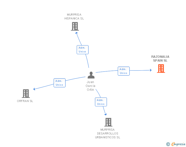 Vinculaciones societarias de RAZONALIA SPAIN SL