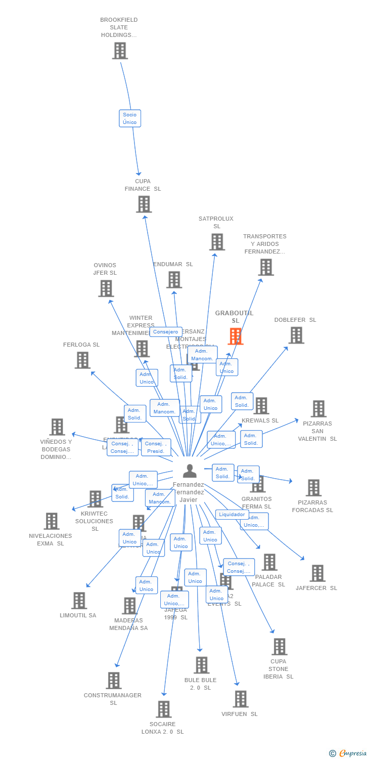 Vinculaciones societarias de GRABOUTIL SL