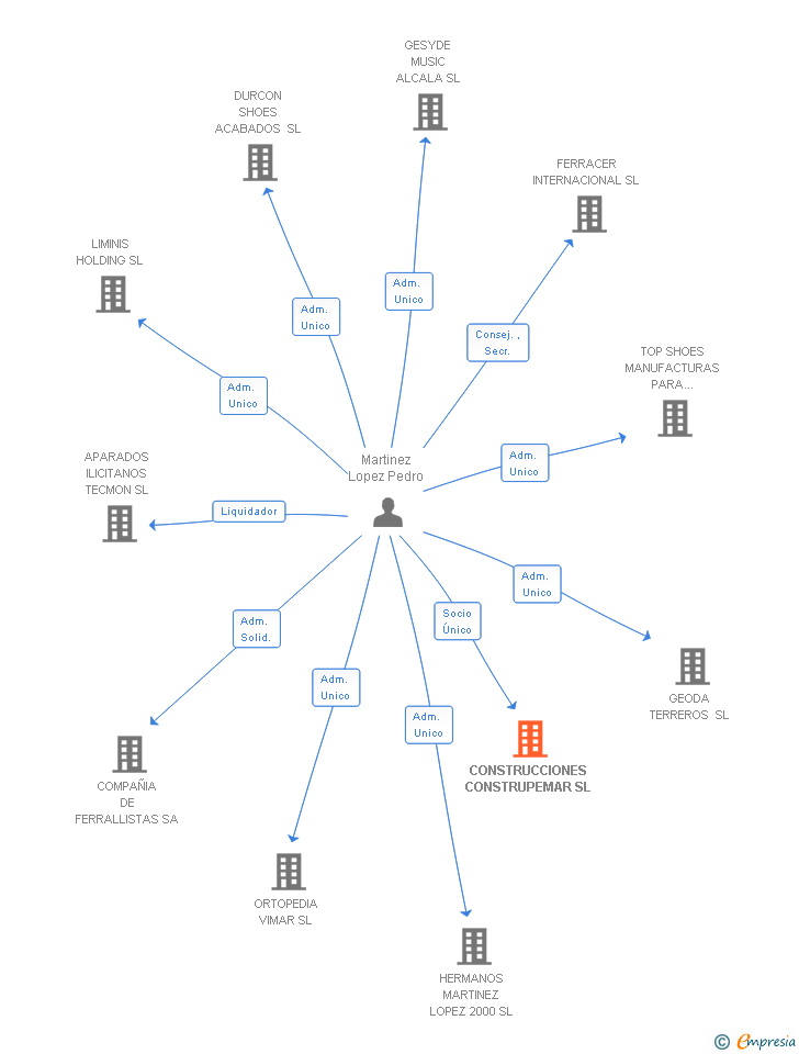 Vinculaciones societarias de CONSTRUCCIONES CONSTRUPEMAR SL (EXTINGUIDA)