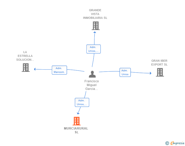 Vinculaciones societarias de MURCIARURAL SL